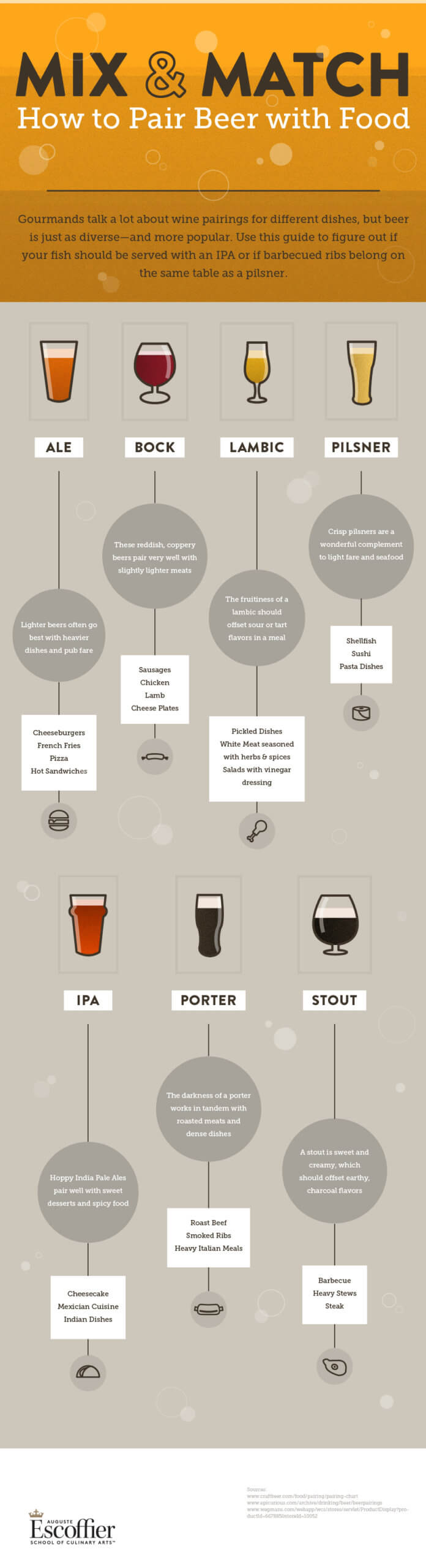 Escoffier Beer Pairings Infographic